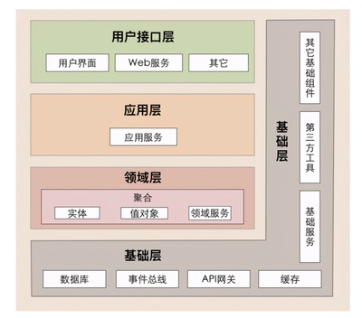 軟件架構分層 您的項目處于什么階段？——基礎軟件服務篇
