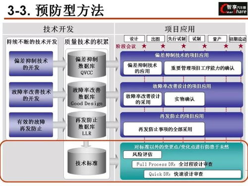ppt 日系汽車公司研發質量管控體系